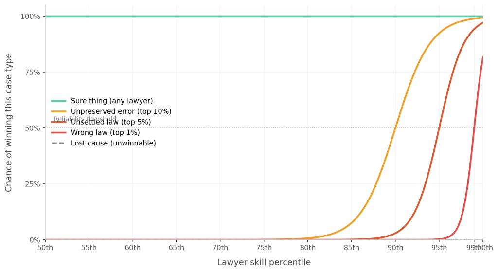 Line chart showing five case types in criminal appellate law plotted against lawyer skill percentile from 50th to 100th. A flat green line at 100% represents sure things — commoditized error any lawyer wins. A flat dashed gray line at 0% represents lost causes — unwinnable cases. Between them, three curves cross a dotted reliability threshold at 50%: unpreserved error crosses at the 90th percentile, unsettled law at the 95th, and wrong law at the 99th. Below the threshold, a lawyer is more likely to miss the issue than catch it.